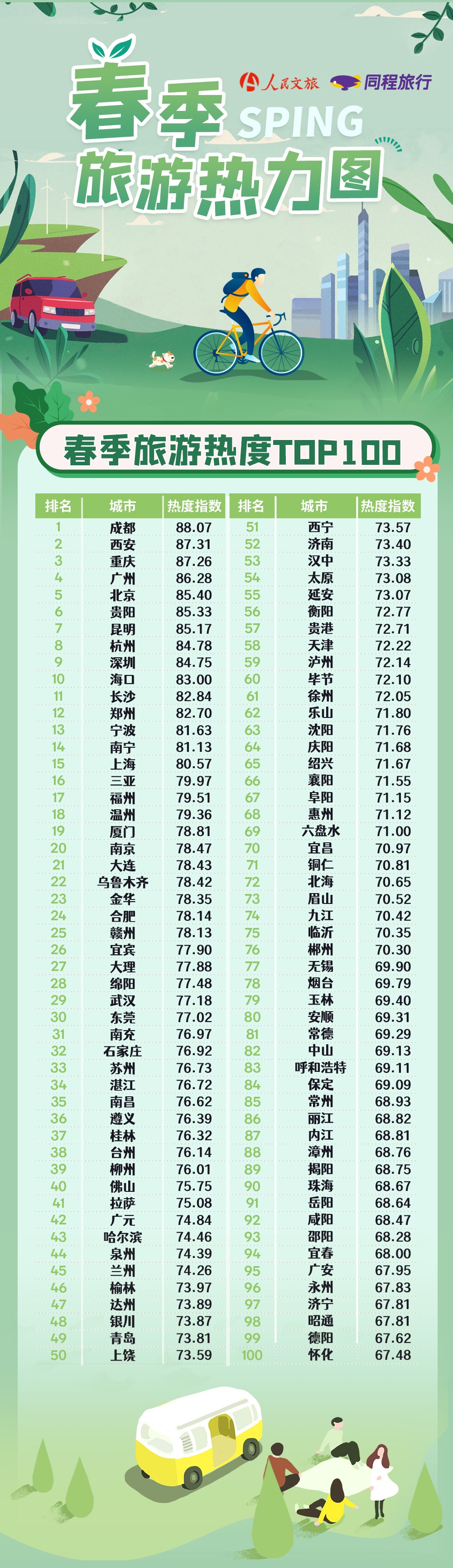 同程旅行發(fā)布春季旅游熱力圖
