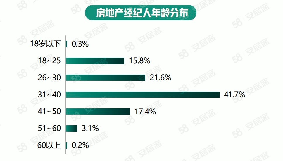  58同城、安居客：五成房產(chǎn)經(jīng)紀人帶看5次可簽約