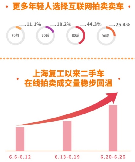 天天拍車發(fā)布《6月二手車在線拍賣數(shù)據(jù)報告》