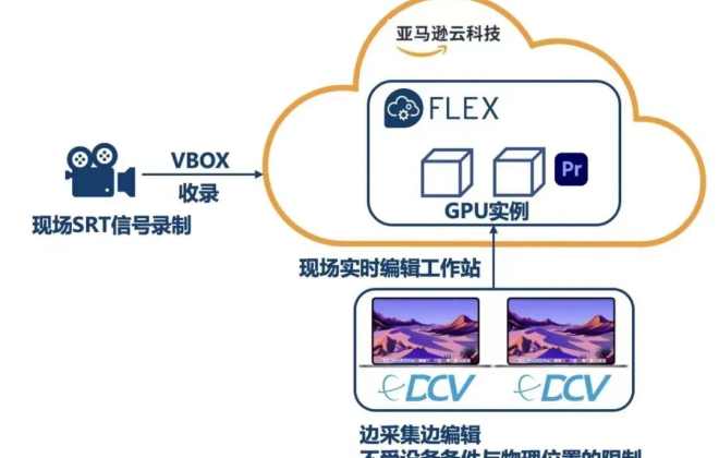 亞馬遜云科技與EditShare聯合助力新華社實現云端全流程新聞報道