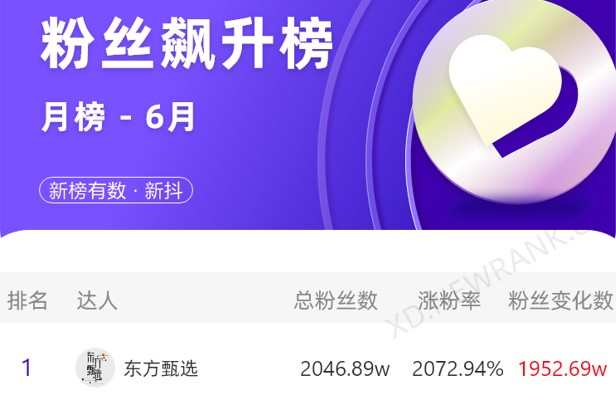 新抖：東方甄選6月銷售額6.81億 漲粉近2000萬