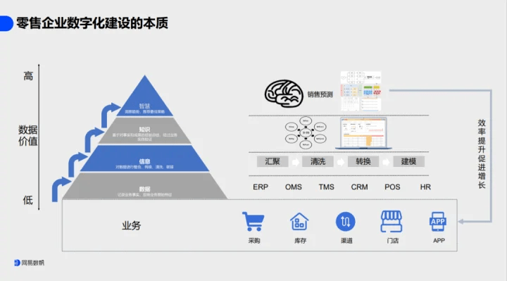 網(wǎng)易數(shù)帆行業(yè)分享：數(shù)智時代，零售門店如何破局增長？