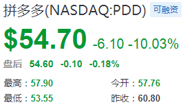 熱門(mén)中概股周一收盤(pán)普跌 拼多多跌10.03%