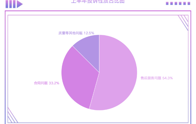上海上半年受理消費者投訴超15萬件 快遞服務(wù)投訴量最多