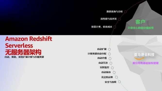 亞馬遜云科技上線Amazon Redshift Serverless