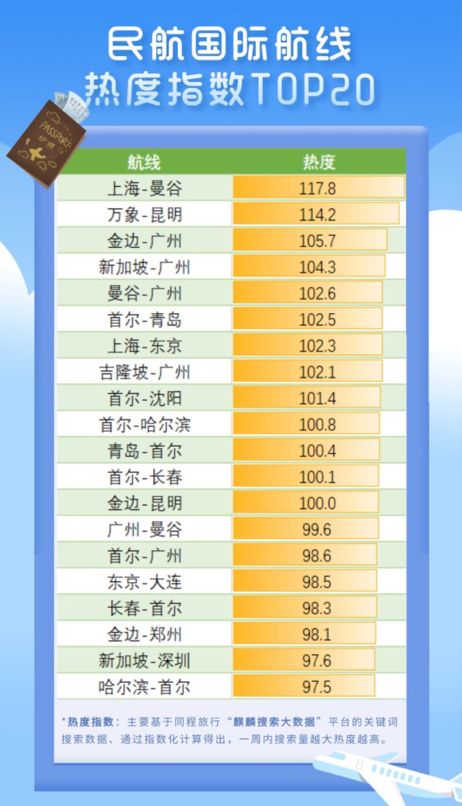 同程旅行大數(shù)據(jù)：7月1日至7月15日“首爾”搜索量環(huán)比增長(zhǎng)77%
