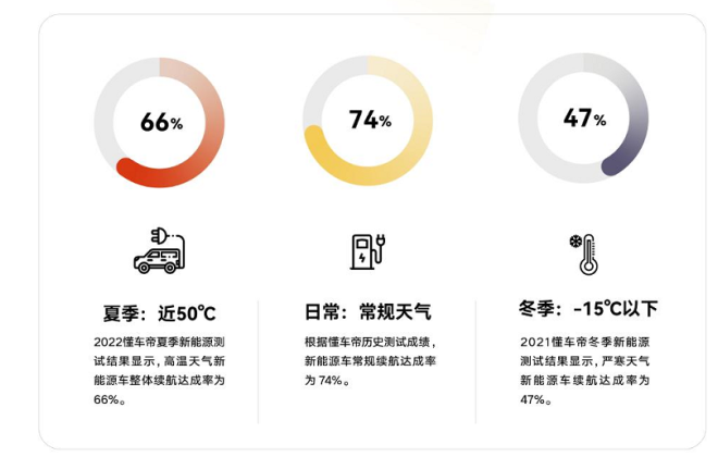懂車帝公布2022夏季新能源車測試結果：高溫對續航存在一定影響