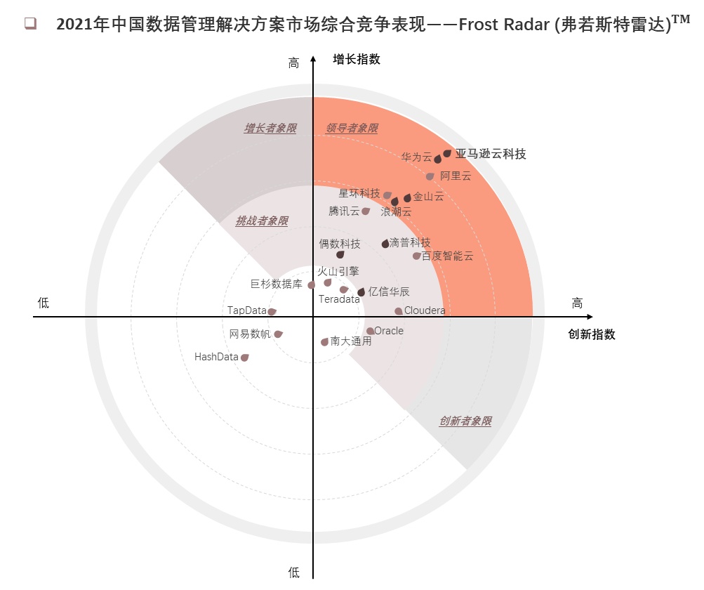 亞馬遜云科技蟬聯中國數據管理解決方案領導者