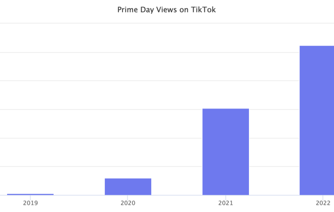 TikTok平臺“primeday2022”話題瀏覽量達5200萬次