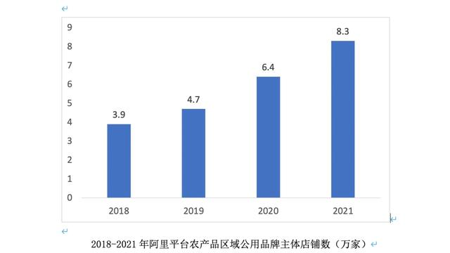 2021年阿里平臺品牌農產品商家達8.3萬