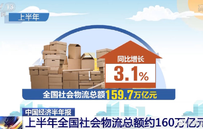 中物聯(lián)：上半年全國社會物流總額約160萬億元