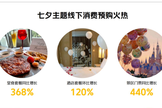 美團：“七夕”主題堂食套餐訂單量較去年同期增長368%