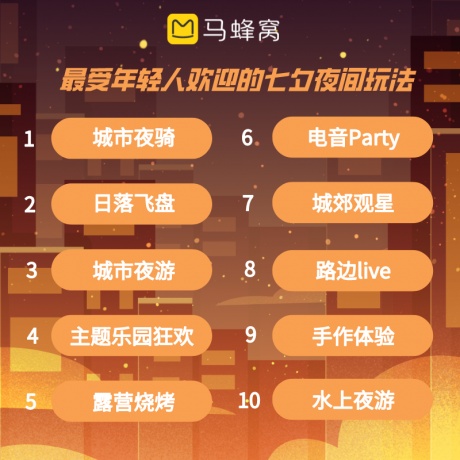 馬蜂窩數據：“騎行”成為今年七夕熱度最高搜索詞