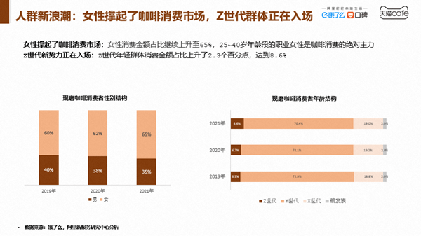 餓了么發布咖啡報告：女性消費金額占比上升至65%