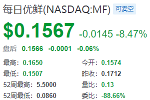 中概股周二收盤多數(shù)下跌 每日優(yōu)鮮跌超8%