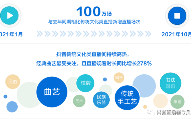 2021年抖音傳統(tǒng)文化類主播收入同比增長101%