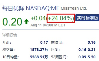 熱門中概股周四收盤大多走高 每日優(yōu)鮮漲超24%