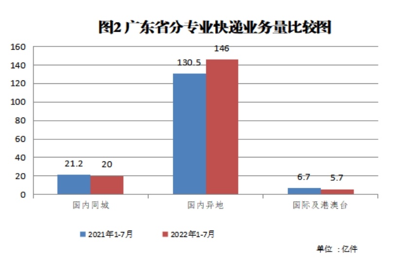 廣東7月快遞業務量完成26.7億件 同比增長4.2%