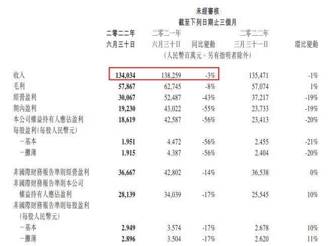 騰訊今年二季度營收達(dá)1340億元