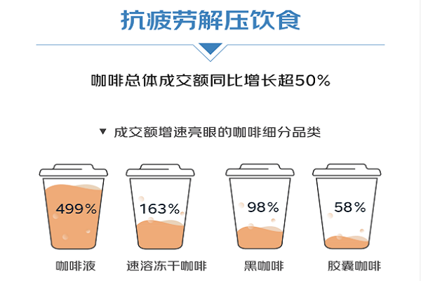 京東上半年咖啡液成交額同比增長499%