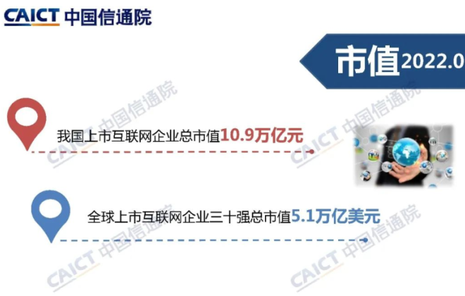 中國信通院：2022Q2我國上市互聯網企業總市值10.9萬億元