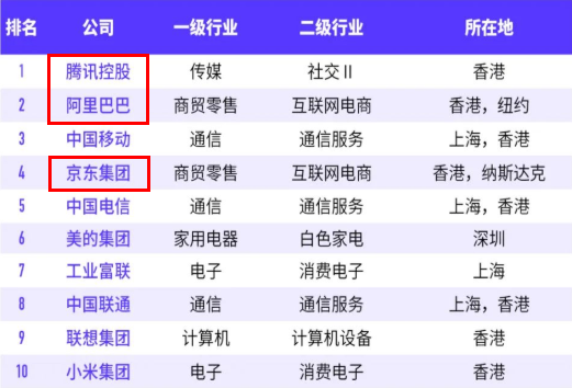 福布斯2022中國數字經濟100強：騰訊居榜首 阿里第二
