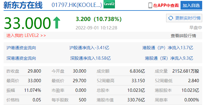 新東方在線股價一度漲超10% 此前宣布與順豐和京東物流合作