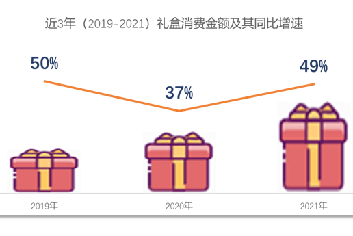 京東超市禮盒消費趨勢報告：2021年消費額增長近50%