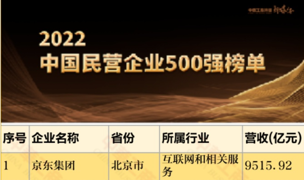 2022中國民營企業(yè)500強出爐 京東首次位居榜首