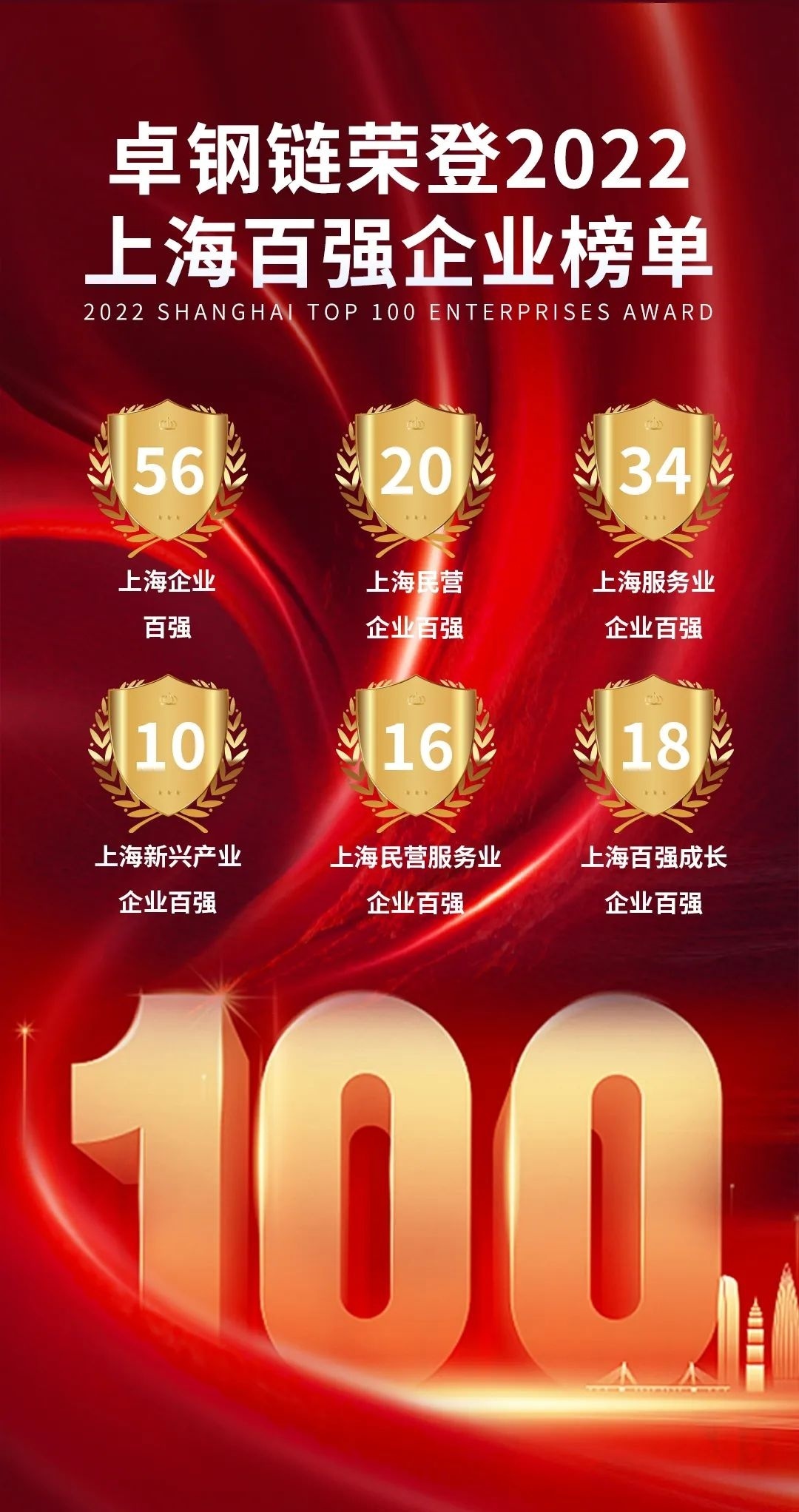 9家產(chǎn)業(yè)互聯(lián)網(wǎng)企業(yè)上榜2022中國(guó)民營(yíng)企業(yè)500強(qiáng)