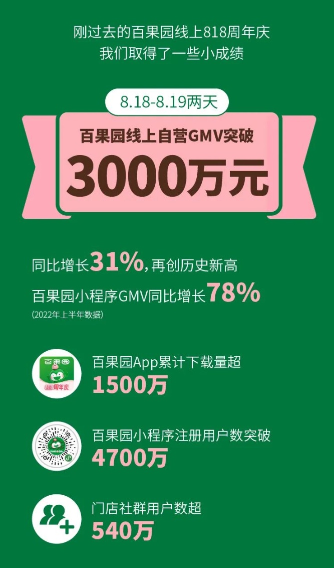 百果園新零售報告：818周年慶線上自營GMV突破3000萬元