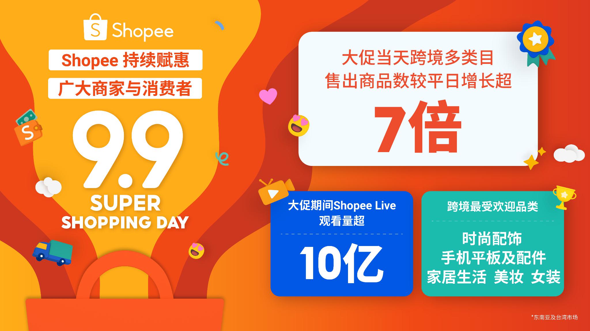 全力賦惠商家與消費者，Shopee 9.9超級購物節推動跨境多類目增長超7倍