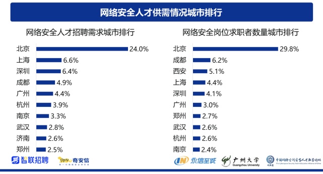智聯招聘：網絡安全人才供需都集中于一線城市