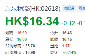 興業(yè)證券首予京東物流“審慎增持”評(píng)級(jí) 目標(biāo)價(jià)24港元
