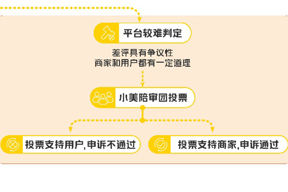 美團“小美陪審團”每月處理外賣爭議差評申訴超9萬件