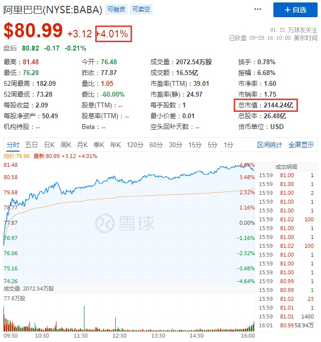 熱門中概股周三收盤多數上漲 每日優鮮漲34.88%