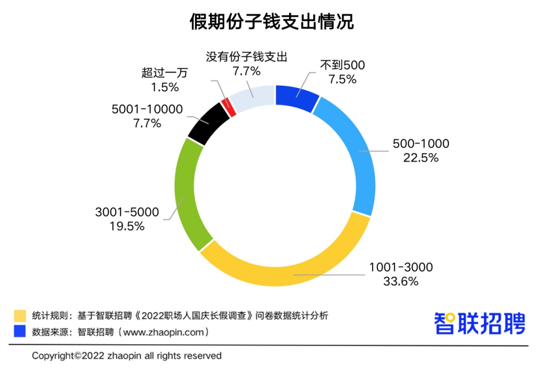 智聯招聘：國慶假期52.4%的職場人參加了聚會婚宴