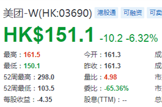 星展維持美團“買入”評級 目標價296港元