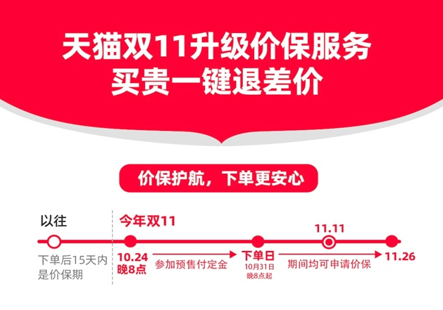 天貓升級雙11價保服務 所有用戶均可一鍵退差價