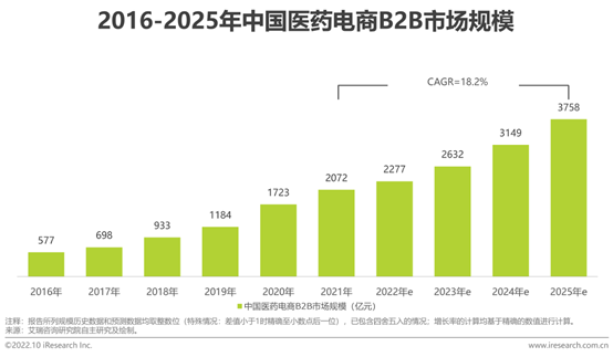 艾瑞咨詢：2025年中國醫(yī)藥電商B2B市場規(guī)模預計達到3758億元