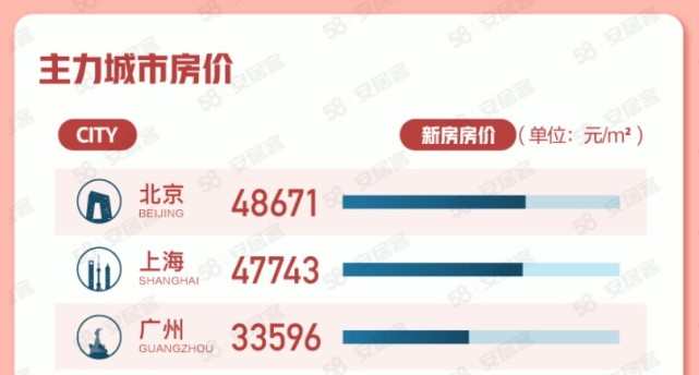 58同城、安居客發(fā)布2022年《10月國民安居指數(shù)報(bào)告》