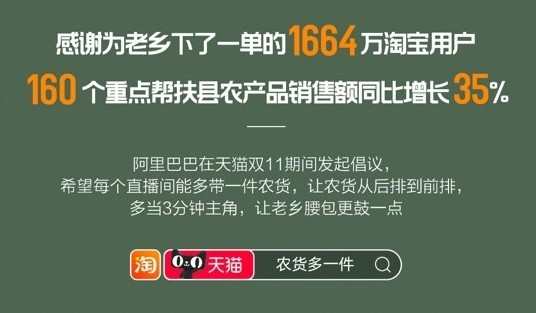 天貓雙11“農貨多一件”成績單：超4.6萬款農貨銷售額同比增長超100%