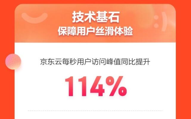 京東11.11高潮期前10分鐘：京東云每秒用戶訪問峰值同比提升114%