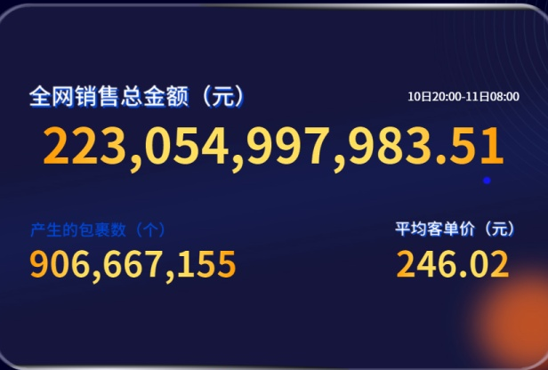 星圖數據：11月10日晚8點至11日早8點綜合電商平臺累計銷售額超2230億