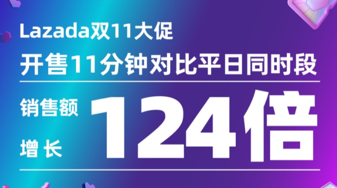 Lazada雙11：開售僅11分鐘銷售額對比平日同時段增長高達124倍