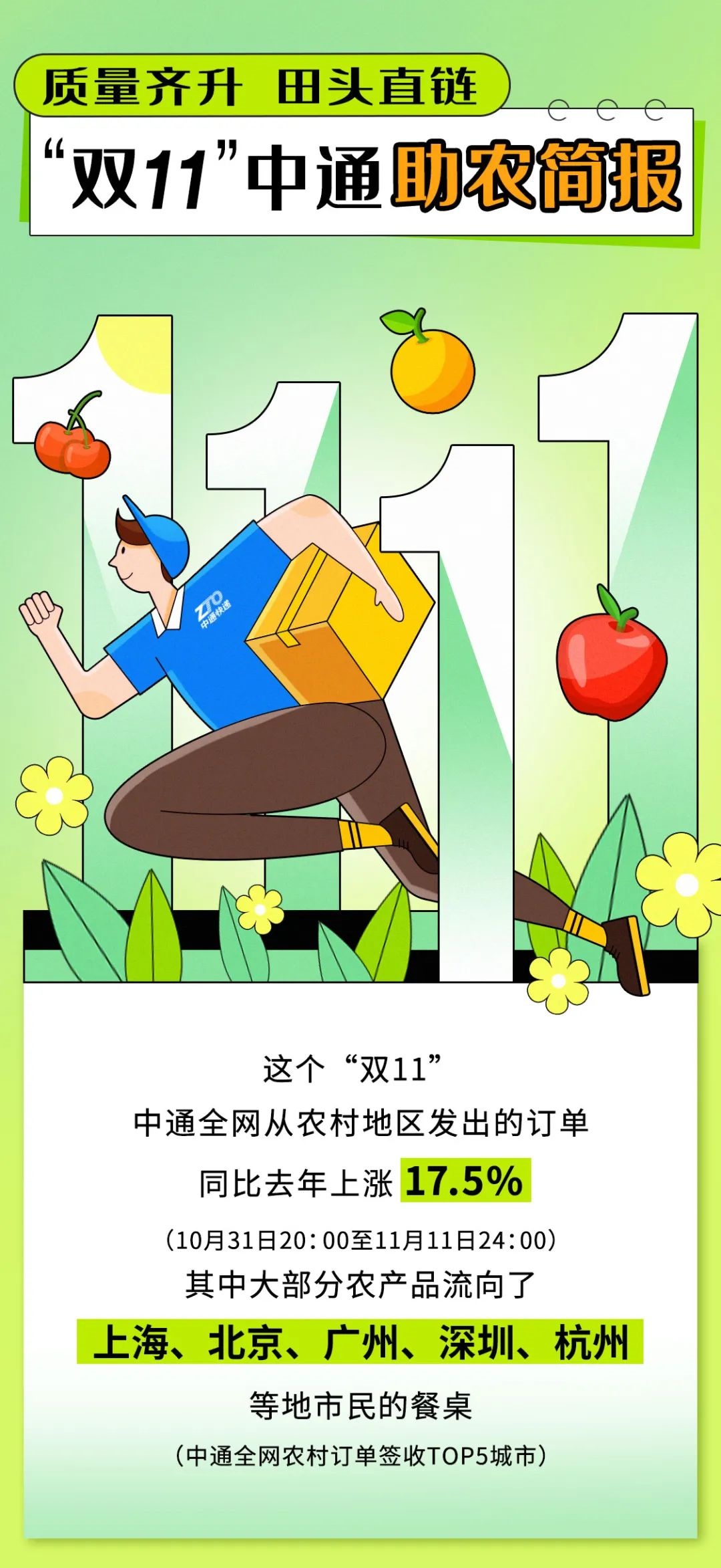 中通發布雙11助農簡報：全網從農村地區發出訂單同比上漲17.5%
