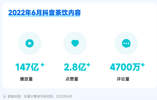 2022抖音新茶飲用戶調(diào)研：35%消費用戶習慣通過短視頻下單新茶飲