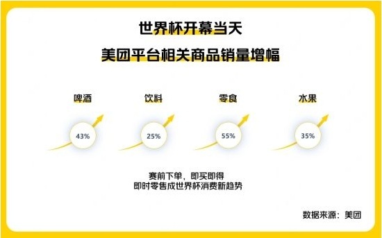 美團聯手多家銀行上線支付活動 助力世界杯消費