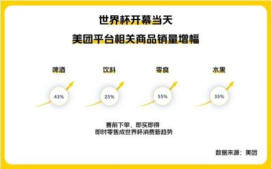 美團：世界杯開幕當天啤酒外賣環比增長43%，零食外賣增長55%