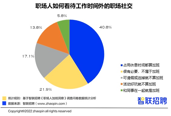 智聯招聘職場人加班洞察報告：4成職場人絕不表演加班